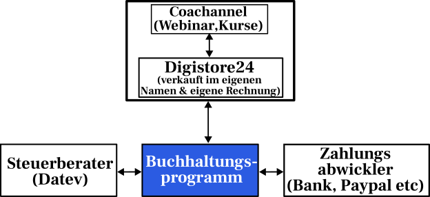Buchhaltung mit Digistore und Coachannel Buchhaltung mit Digistore und Coachannel