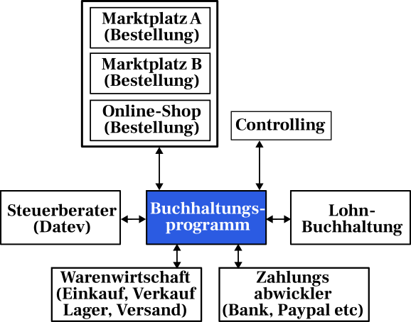 Buchhaltungsprogramm als zentraler Knoten4 Buchhaltungsprogramm oder Buchhaltungssoftwareals zentrales Element mit Lohnbuchhaltung Steuerberater, WaWi, Online Shop, Bank, Paypal