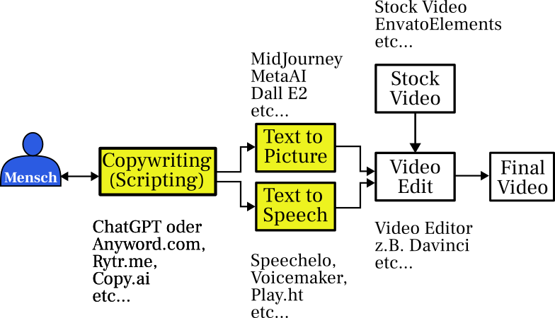 Workflow_Idea-to-Video-with-AI_new Geld verdienen mit Künstlicher Intelligenz am Beispiel Workflow KI für Video Input